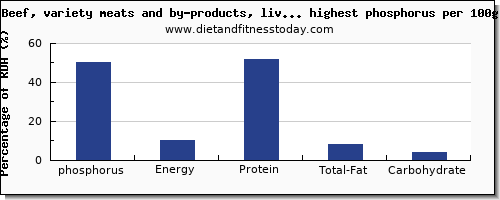 phosphorus and nutrition facts in beef and red meat per 100g